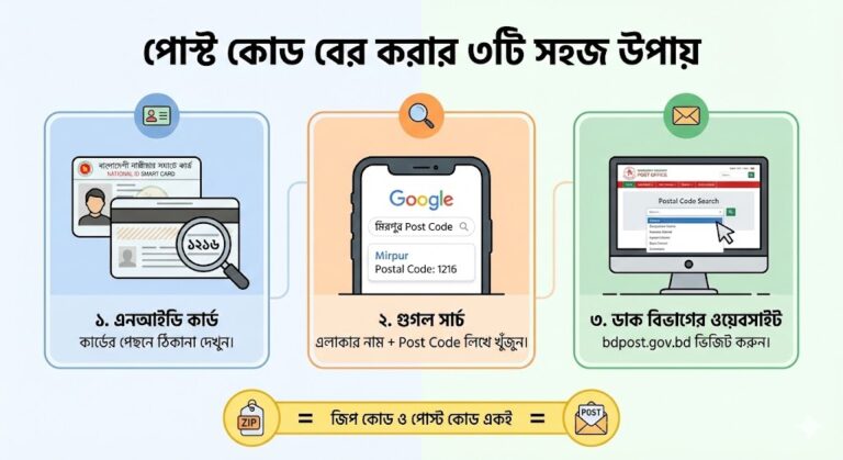 পোস্ট কোড কিভাবে বের করব