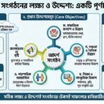 একটি আদর্শ সংগঠনের লক্ষ্য ও উদ্দেশ্যসমূহ