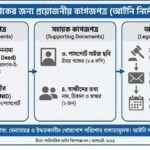 ডিভোর্স দিতে কি কি কাগজ লাগে