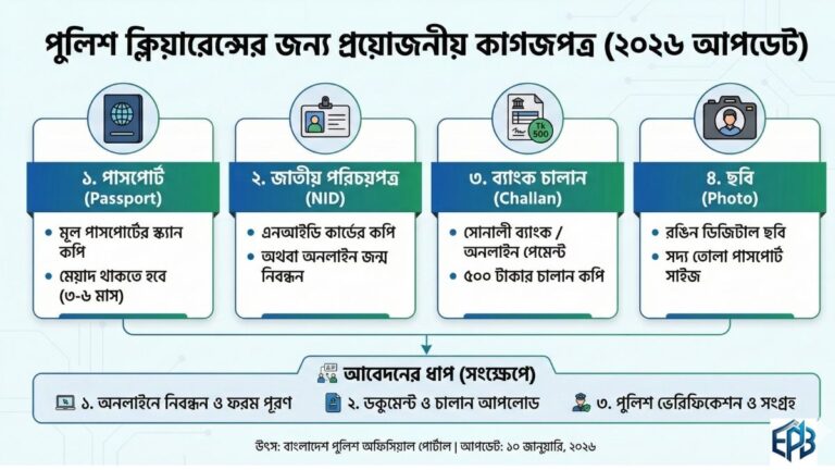 পুলিশ ক্লিয়ারেন্স কি কি কাগজ লাগে