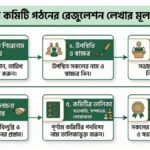 মসজিদ কমিটি গঠনের রেজুলেশন লেখার নিয়ম