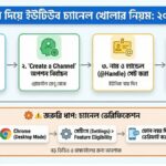 মোবাইল দিয়ে ইউটিউব চ্যানেল খোলার নিয়ম
