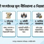 স্বেচ্ছাসেবী সংগঠনের নীতিমালা ও নিয়মাবলী