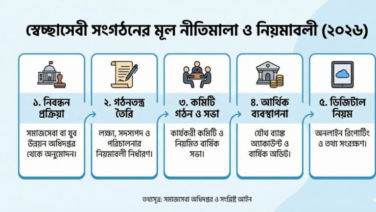 স্বেচ্ছাসেবী সংগঠনের নীতিমালা ও নিয়মাবলী