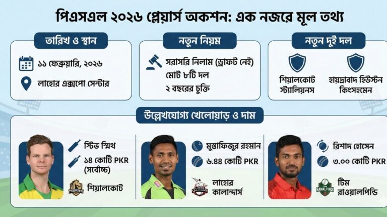 পিএসএল ২০২৬ নিলাম সকল দলের চূড়ান্ত স্কোয়াড ও দাম