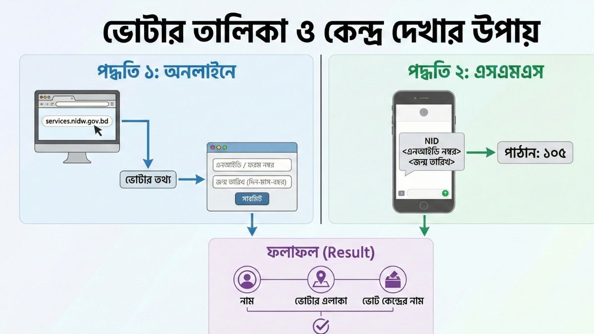 ভোটার তালিকা দেখার উপায়