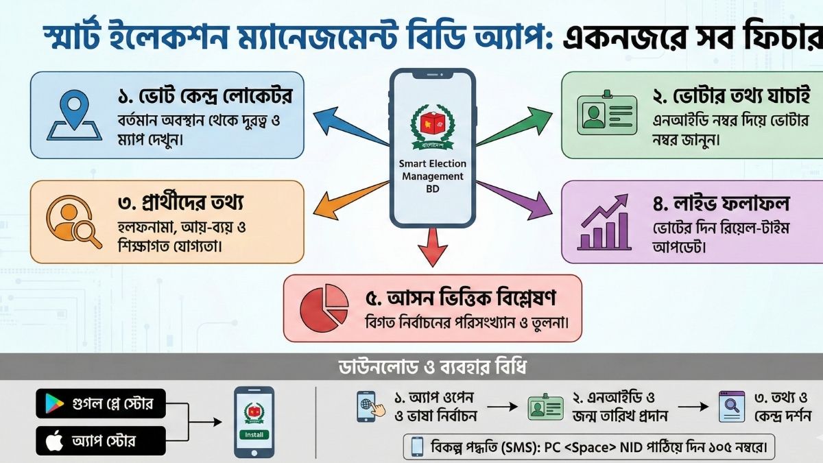 স্মার্ট ইলেকশন ম্যানেজমেন্ট বিডি অ্যাপ ভোট কেন্দ্র ও ফলাফল