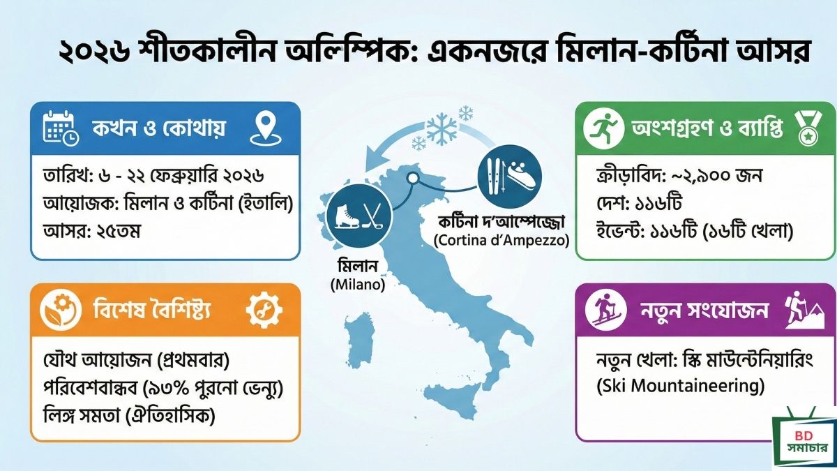 ২০২৬ শীতকালীন অলিম্পিক কখন এবং কোথায় হবে এবং কেন বিশেষ