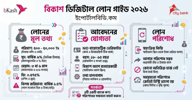 বিকাশ থেকে লোন নেওয়ার উপায় ও শর্তাবলী