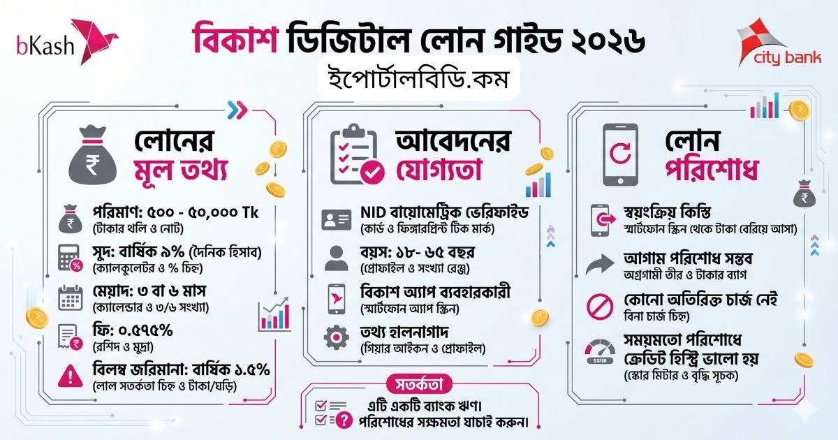 বিকাশ থেকে লোন নেওয়ার উপায় ও শর্তাবলী