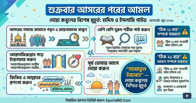 শুক্রবার আসরের পরের আমল ২১ বার