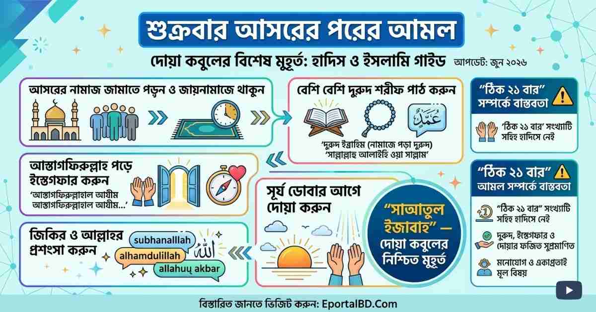 শুক্রবার আসরের পরের আমল ২১ বার